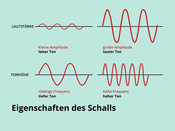 Eigenschaften des Schalls