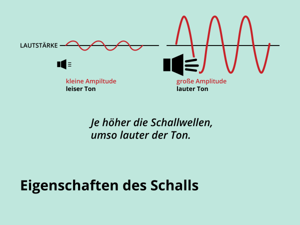 Eigenschaften des Schalls / Lautstärke